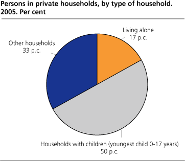 Persons in private households, by type of household. 2005