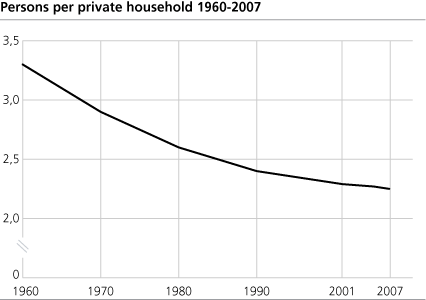 Persons per private household.  1960-2007
