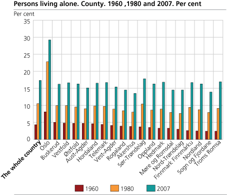 Persons living alone. County.  1960, 2006 and 1980, 2001-2007. Per cent 