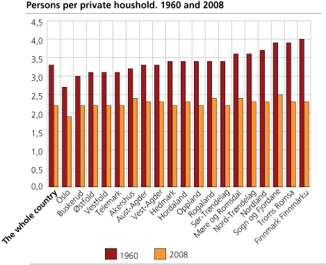 Persons per private household. 1960 and 2008.
