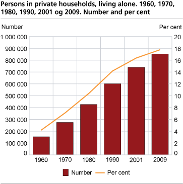 Persons in private households, living alone. 1960, 1970, 1980, 1990 and 2009. Numbers and per cent