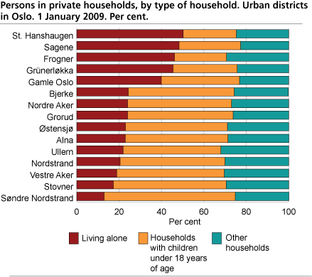 Persons in private households. Per cent. Urban districts in Oslo 