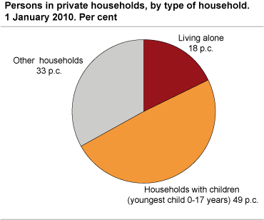 Persons in private households, by type of household. 1 January 2010. Per cent