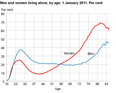Men and women living alone. 1 January 2011. Per cent 