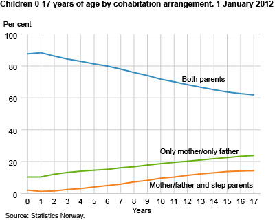 Children 0-17 years of age by cohabitation arrangement. 1 January 2012