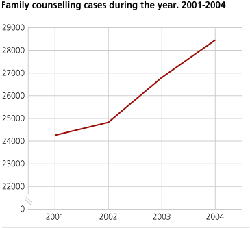 Family counselling cases during the year. 2001-2004