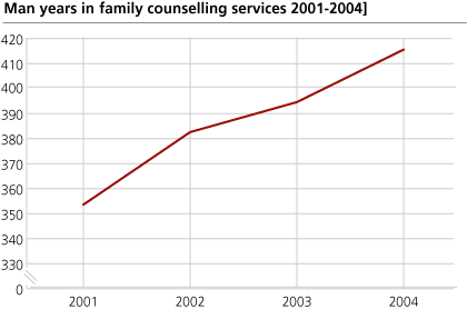 Man years in family counselling services 2001-2004