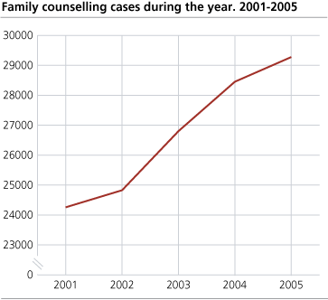 Family counselling cases during the year. 2001-2005