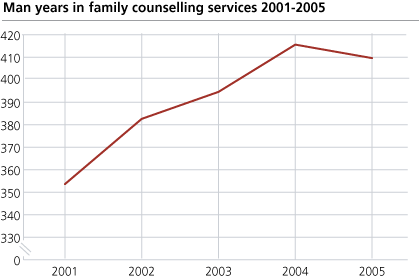 Man years in family counselling services. 2001-2005