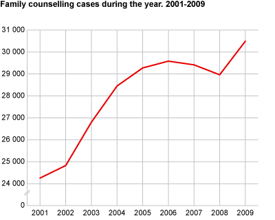 Family counselling cases during the year. 2001-2009