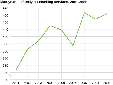 Man years in family counselling services 2001-2009