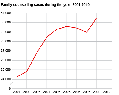 Family counselling cases during the year. 2001-2010