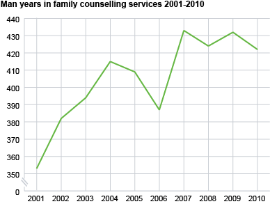 Man years in family counselling services 2001 - 2010