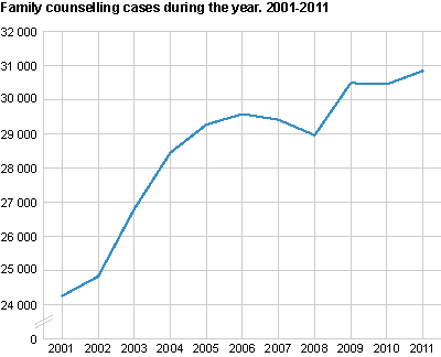 Family counselling cases during the year. 2001-2011