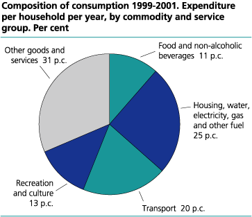 Composition of consumption 1999-2001. Expenditure per household per year, by commodity and service group. Per cent