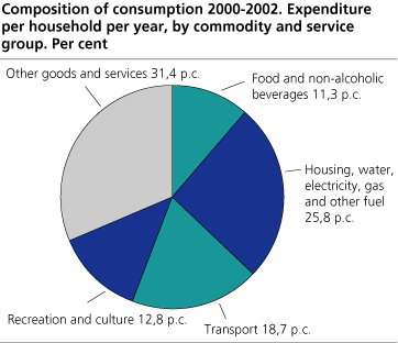 Composition of consumption 2000-2002. Expenditure per household per year, by commodity and service group. Per cent