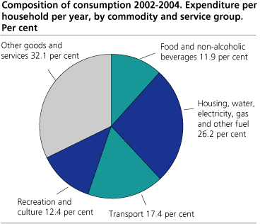 Composition of consumption 2002-2004. Expenditure per household per year, by commodity and service group. Per cent