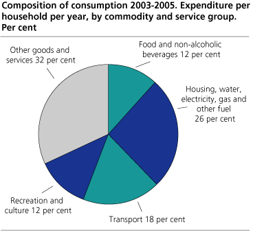 Composition of consumption 2003-2005. Expenditure per household per year, by commodity and service group. Per cent