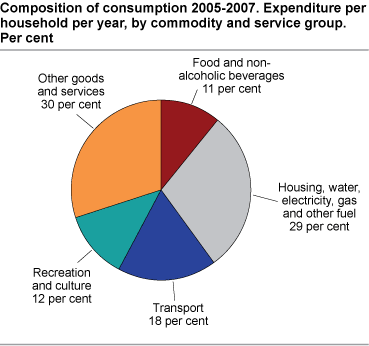 Composition of consumption 2005-2007. Expenditure per household per year, by commodity and service group. Per cent