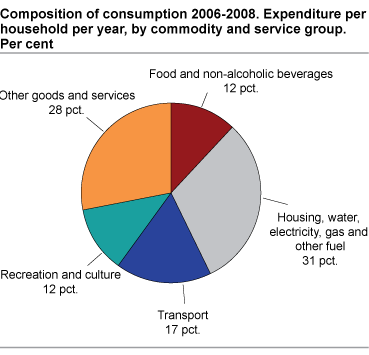 Composition of consumption 2006-2008. Expenditure per household per year, by commodity and service group. Per cent