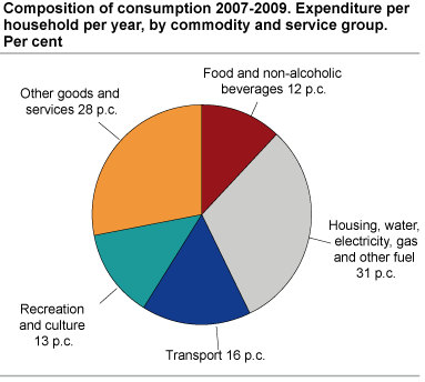Composition of consumption 2007-2009. Expenditure per household per year, by commodity and service group. Per cent
