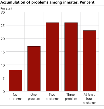 Accumulation of problems among inmates. Per cent