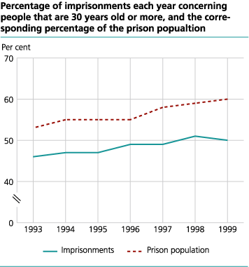 Percentage of imprisonments each year concerning people that are 30 years old or more, and the corresponding percentage of the prison population