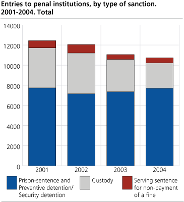 Entries to penal institutions, by type of sanction. 2001-2004