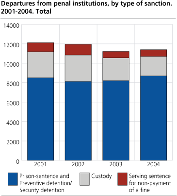 Departures, total, from penal institutions, by type of  sanction. 2001-2004