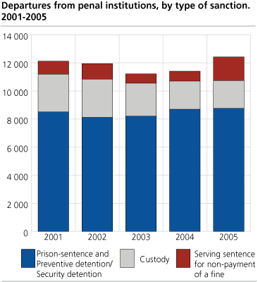 Departures from penal institutions, by type of sanction. 2001-2005