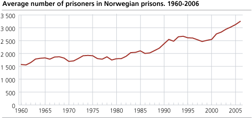 Average number of prisoners in Norwegian prisons. 1960-2006