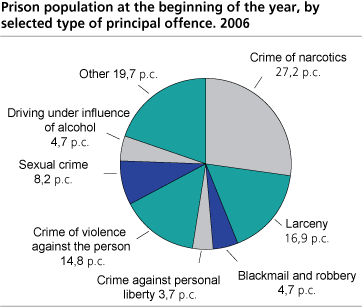 Prison population at the beginning of the year, by selected type of principal offence. 2006