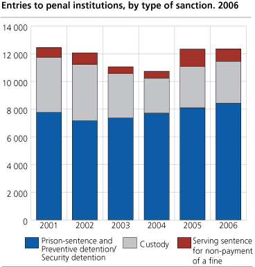 Entries to penal institutions, by type of sanction. 2006