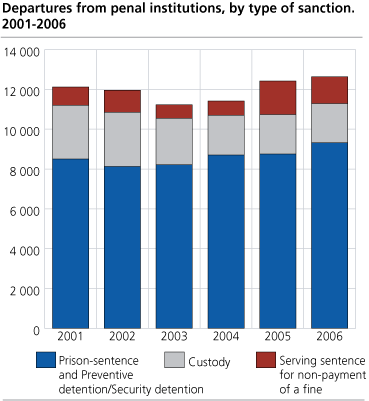 Departures from penal institutions, by type of sanction. 2001-2006