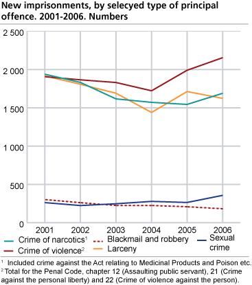 New imprisonments, by selected type of principal offence. 2001-2006. Numbers