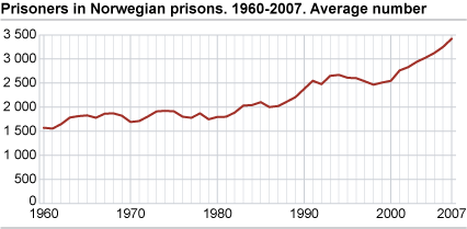 Prisoners in Norwegian prisons. 1960-2007. Average number