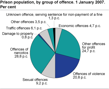 Prisoner population, by group of offence. 01.01.2007. Per cent