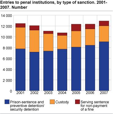 Entries to penal institutions, by type of sanction. 2001-2007. Absolute figures