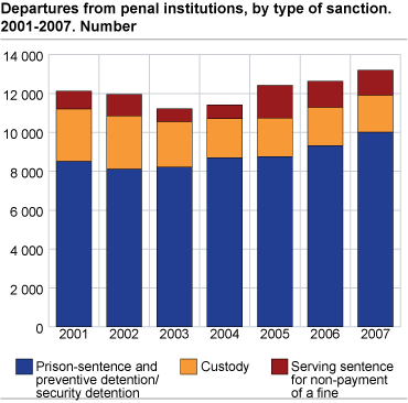 Departures from penal institutions, by type of sanction. 2001-2007. Absolute figures.