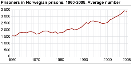 Prisoners in Norwegian prisons. 1960-2008. Average number
