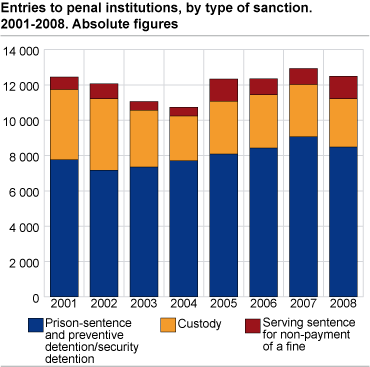 Entries to penal institutions, by type of sanction. 2001-2008. Absolute figures