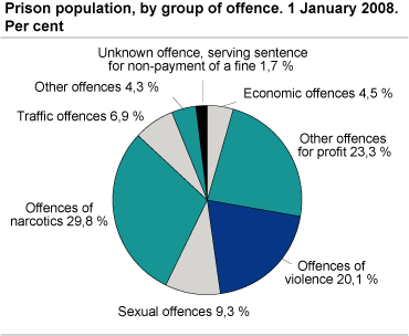 Prisoner population, by group of offence. 01.01.2008. Per cent