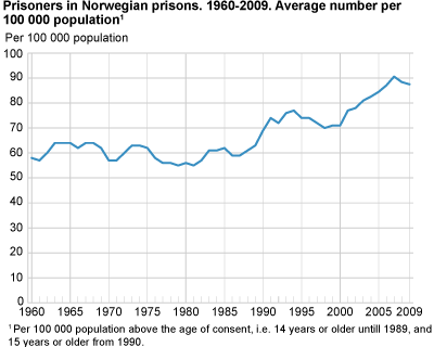 Prisoners in Norwegian prisons. 1960-2009. Average number per 100 000 population. 