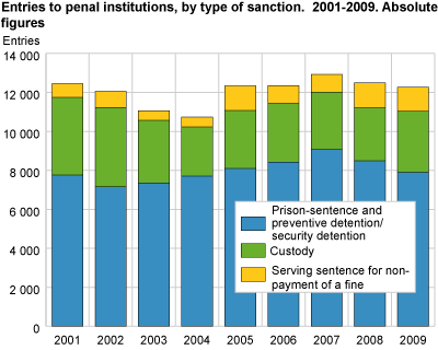 Entries to penal institutions, by type of sanction. 2001-2009. Absolute figures
