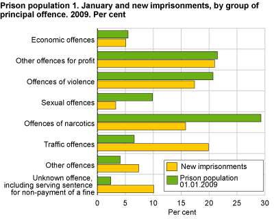 Prison population 1 January and new imprisonments, by group of principal offence. 2009. Per cent