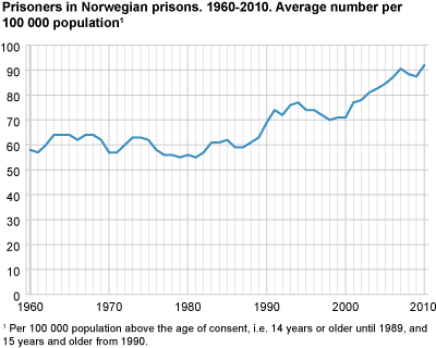 Prisoners in Norwegian prisons. 1960-2010. Average numbers