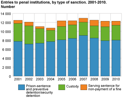 Entries to penal institutions, by type of sanction. 2001-2010. Absolute figures