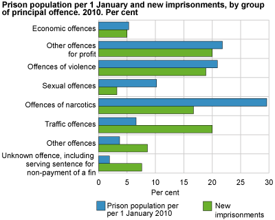Prisoners in penal institutions on 1 January and new imprisonments, by group of principal offence. 2010. Per cent