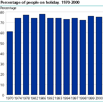Percentage of people on holiday. 1970-2000