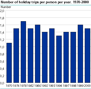 Number of holiday trips per person. 2000. Per cent